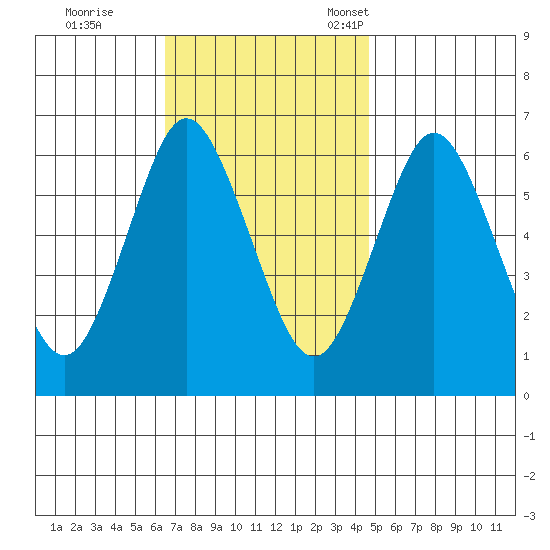 South Norwalk tide chart for Wednesday, November 8, 2023