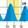 South Norwalk tide chart for Sunday, December 10, 2023