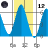 South Norwalk tide chart for Tuesday, December 12, 2023