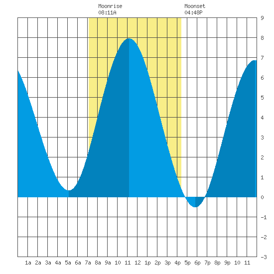 South Norwalk tide chart for Wednesday, December 13, 2023