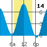 South Norwalk tide chart for Thursday, December 14, 2023