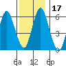 South Norwalk tide chart for Sunday, December 17, 2023