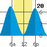 South Norwalk tide chart for Wednesday, December 20, 2023