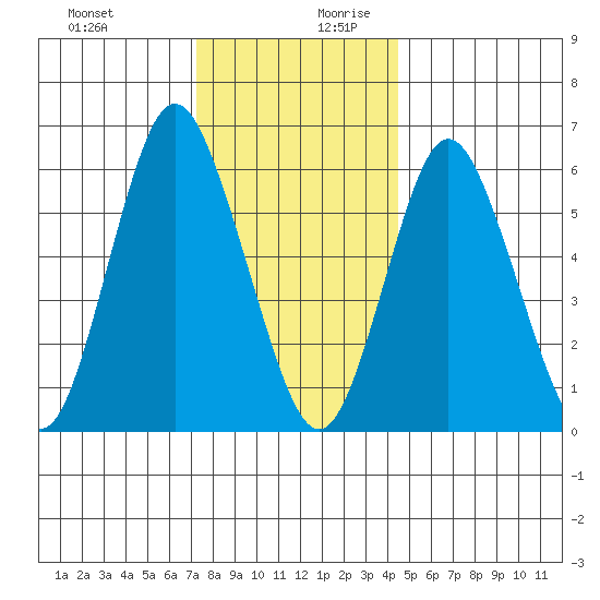 South Norwalk tide chart for Thursday, December 21, 2023