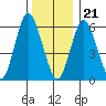 South Norwalk tide chart for Thursday, December 21, 2023