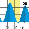 South Norwalk tide chart for Saturday, December 23, 2023