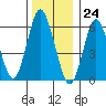 South Norwalk tide chart for Sunday, December 24, 2023