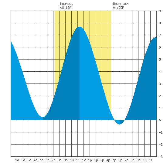 South Norwalk tide chart for Wednesday, December 27, 2023
