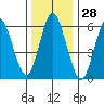 South Norwalk tide chart for Thursday, December 28, 2023
