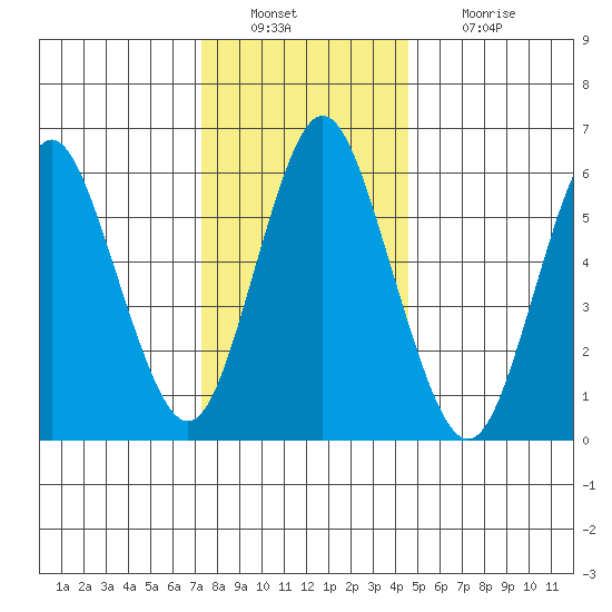 South Norwalk tide chart for Friday, December 29, 2023