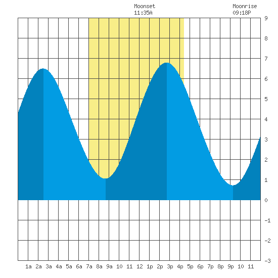 South Norwalk tide chart for Saturday, December 2, 2023