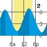 South Norwalk tide chart for Saturday, December 2, 2023