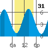 South Norwalk tide chart for Sunday, December 31, 2023