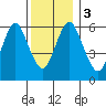 South Norwalk tide chart for Sunday, December 3, 2023