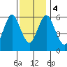 South Norwalk tide chart for Monday, December 4, 2023