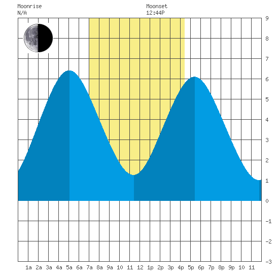 South Norwalk tide chart for Tuesday, December 5, 2023