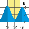 South Norwalk tide chart for Wednesday, December 6, 2023
