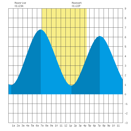 South Norwalk tide chart for Thursday, December 7, 2023