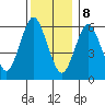 South Norwalk tide chart for Friday, December 8, 2023