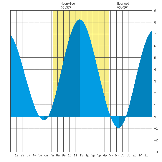 South Norwalk tide chart for Friday, January 12, 2024