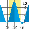 South Norwalk tide chart for Friday, January 12, 2024