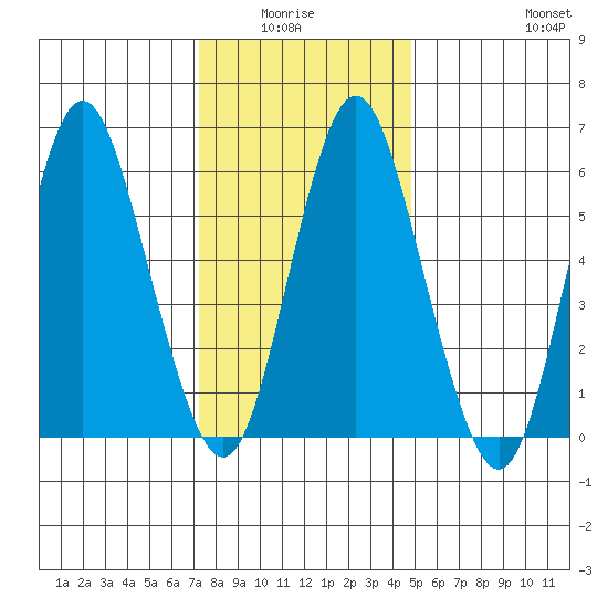 South Norwalk tide chart for Monday, January 15, 2024