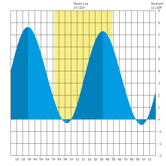 South Norwalk tide chart for Tuesday, January 16, 2024