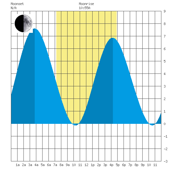 South Norwalk tide chart for Wednesday, January 17, 2024