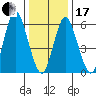 South Norwalk tide chart for Wednesday, January 17, 2024