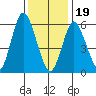 South Norwalk tide chart for Friday, January 19, 2024