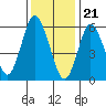 South Norwalk tide chart for Sunday, January 21, 2024