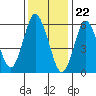 South Norwalk tide chart for Monday, January 22, 2024