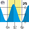 South Norwalk tide chart for Thursday, January 25, 2024