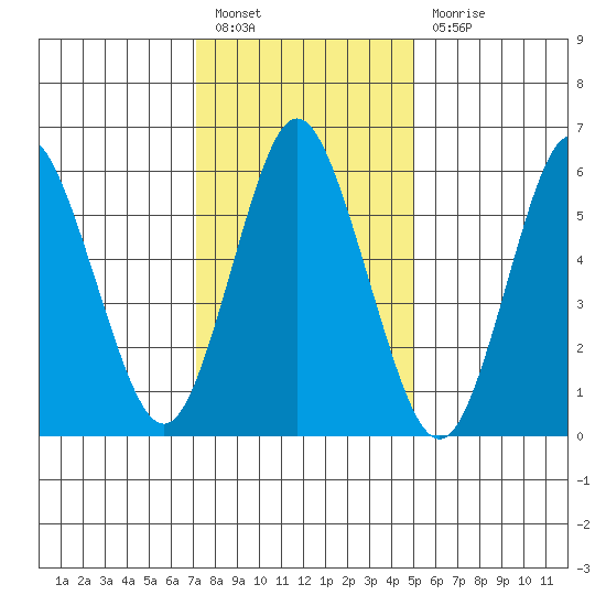 South Norwalk tide chart for Friday, January 26, 2024