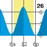 South Norwalk tide chart for Friday, January 26, 2024