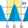 South Norwalk tide chart for Saturday, January 27, 2024