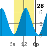 South Norwalk tide chart for Sunday, January 28, 2024