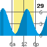 South Norwalk tide chart for Monday, January 29, 2024