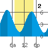 South Norwalk tide chart for Tuesday, January 2, 2024