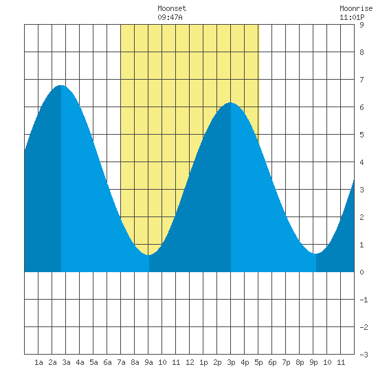 South Norwalk tide chart for Wednesday, January 31, 2024
