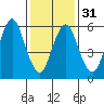 South Norwalk tide chart for Wednesday, January 31, 2024