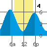 South Norwalk tide chart for Thursday, January 4, 2024