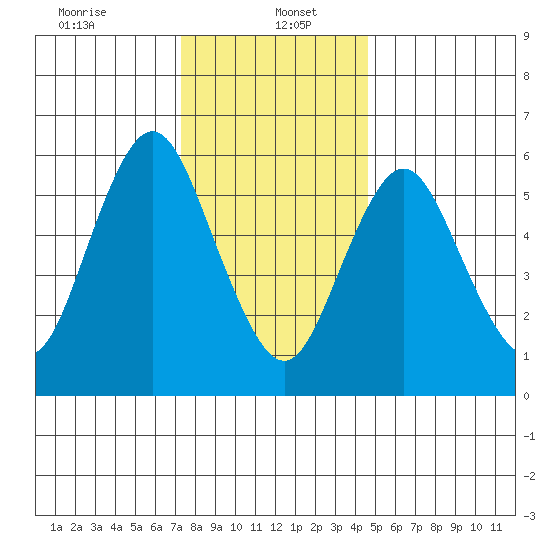 South Norwalk tide chart for Friday, January 5, 2024