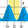 South Norwalk tide chart for Sunday, January 7, 2024