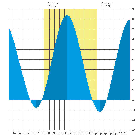 South Norwalk tide chart for Saturday, February 10, 2024
