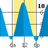 South Norwalk tide chart for Saturday, February 10, 2024