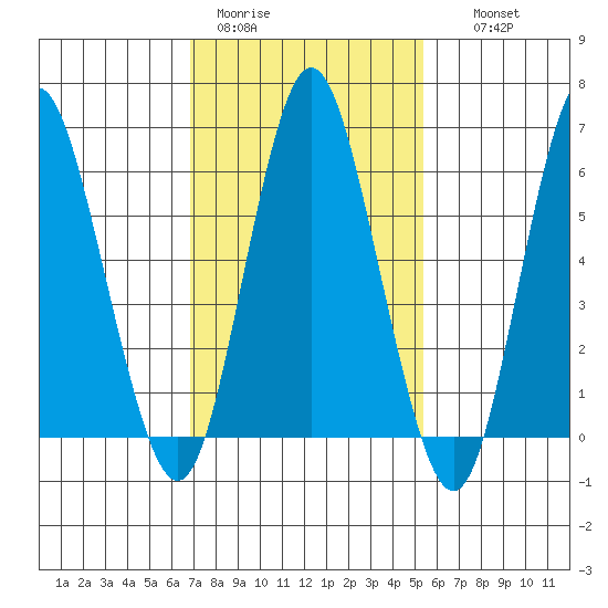 South Norwalk tide chart for Sunday, February 11, 2024