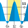 South Norwalk tide chart for Sunday, February 11, 2024
