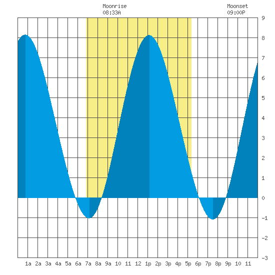 South Norwalk tide chart for Monday, February 12, 2024