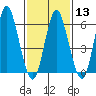 South Norwalk tide chart for Tuesday, February 13, 2024